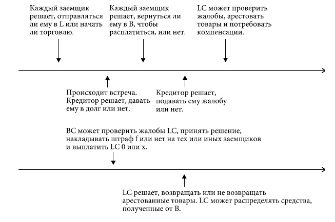 Институты и путь к современной экономике. Уроки средневековой торговли