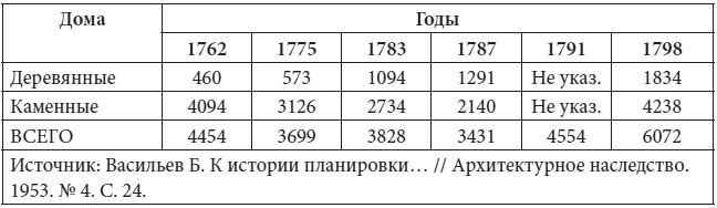 Петербург в царствование Екатерины Великой. Самый умышленный город Петербург в царствование Екатерины Великой. Самый умышленный город