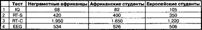 Расовые различия в интеллекте. Эволюционный анализ Расовые различия в интеллекте. Эволюционный анализ