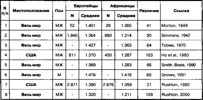 Расовые различия в интеллекте. Эволюционный анализ Расовые различия в интеллекте. Эволюционный анализ
