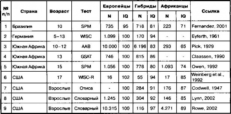 Расовые различия в интеллекте. Эволюционный анализ Расовые различия в интеллекте. Эволюционный анализ
