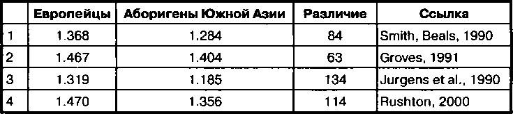 Расовые различия в интеллекте. Эволюционный анализ Расовые различия в интеллекте. Эволюционный анализ