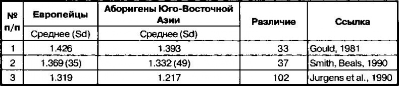 Расовые различия в интеллекте. Эволюционный анализ Расовые различия в интеллекте. Эволюционный анализ