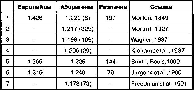 Расовые различия в интеллекте. Эволюционный анализ Расовые различия в интеллекте. Эволюционный анализ