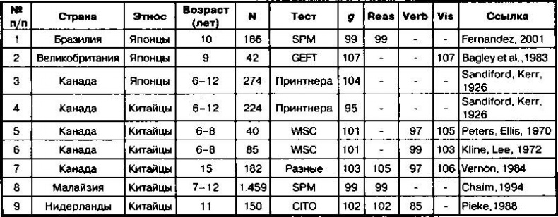 Расовые различия в интеллекте. Эволюционный анализ Расовые различия в интеллекте. Эволюционный анализ