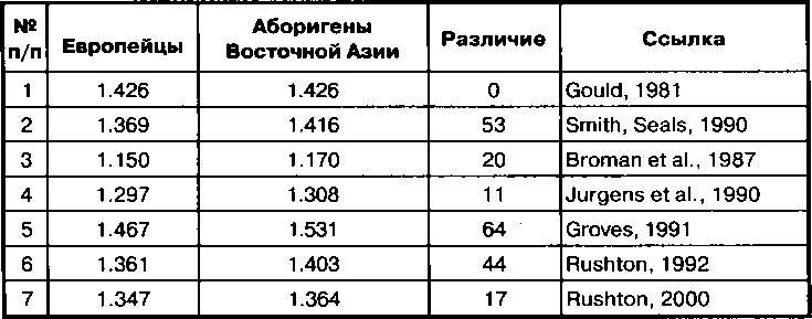 Расовые различия в интеллекте. Эволюционный анализ Расовые различия в интеллекте. Эволюционный анализ