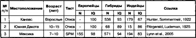 Расовые различия в интеллекте. Эволюционный анализ Расовые различия в интеллекте. Эволюционный анализ