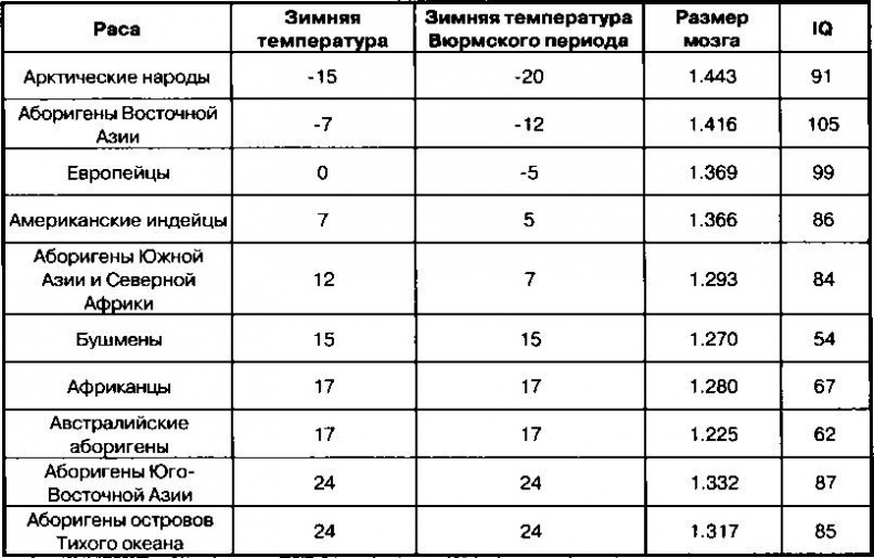 Расовые различия в интеллекте. Эволюционный анализ Расовые различия в интеллекте. Эволюционный анализ