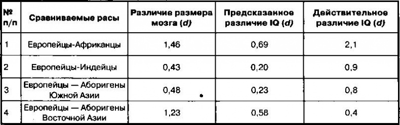 Расовые различия в интеллекте. Эволюционный анализ Расовые различия в интеллекте. Эволюционный анализ