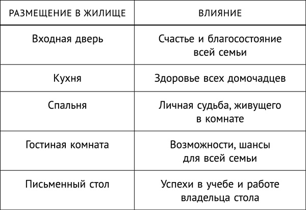 Фэншуй, приносящий удачу. Как сделать ваш дом магнитом для удачи Фэншуй, приносящий удачу. Как сделать ваш дом магнитом для удачи