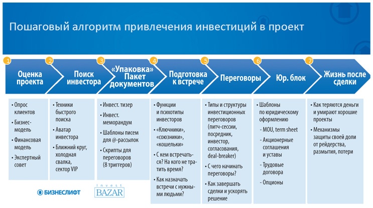 Как найти деньги для вашего бизнеса. Пошаговая инструкция по привлечению инвестиций