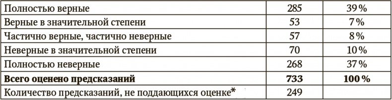 Сигнал и Шум. Почему одни прогнозы сбываются, а другие - нет