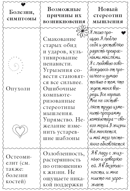Исцели свое тело любовью
