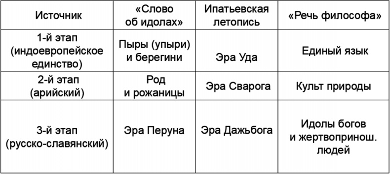 Русские боги. Подлинная история арийского язычества Русские боги. Подлинная история арийского язычества