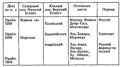 Египтяне. Великие строители пирамид Египтяне. Великие строители пирамид