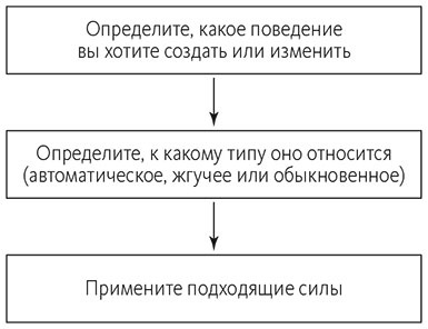 Привычки на всю жизнь. Научный подход к формированию устойчивых привычек Привычки на всю жизнь. Научный подход к формированию устойчивых привычек