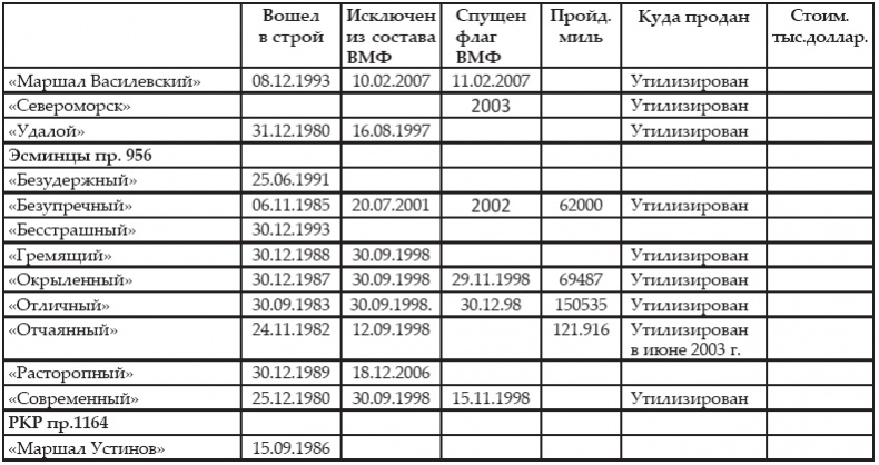 Атлантическая эскадра. 1968–2005 Атлантическая эскадра. 1968–2005
