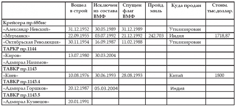 Атлантическая эскадра. 1968–2005 Атлантическая эскадра. 1968–2005