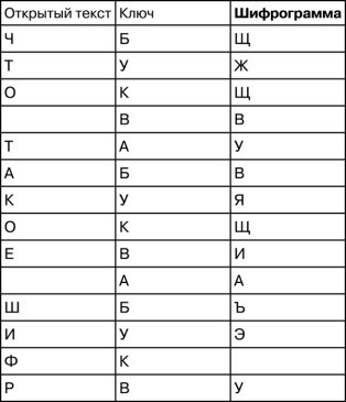 Математика и криптография. Тайны шифров и логическое мышление Математика и криптография. Тайны шифров и логическое мышление