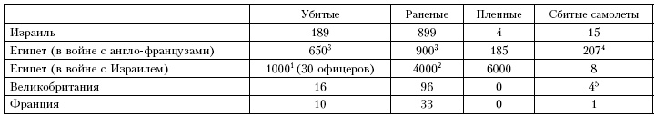 Война. Полная энциклопедия. Все битвы, сражения и военные кампании мировой истории с 4-го тысячелетия до нашей эры до конца XX века Война. Полная энциклопедия. Все битвы, сражения и военные кампании мировой истории с 4-го тысячелетия до нашей эры до конца XX века