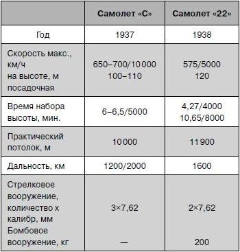 Як-2/Як-4 и другие ближние бомбардировщики Яковлева Як-2/Як-4 и другие ближние бомбардировщики Яковлева