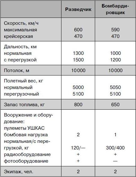 Як-2/Як-4 и другие ближние бомбардировщики Яковлева Як-2/Як-4 и другие ближние бомбардировщики Яковлева