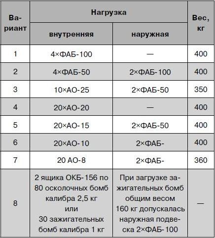 Як-2/Як-4 и другие ближние бомбардировщики Яковлева Як-2/Як-4 и другие ближние бомбардировщики Яковлева