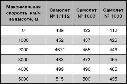 Як-2/Як-4 и другие ближние бомбардировщики Яковлева Як-2/Як-4 и другие ближние бомбардировщики Яковлева