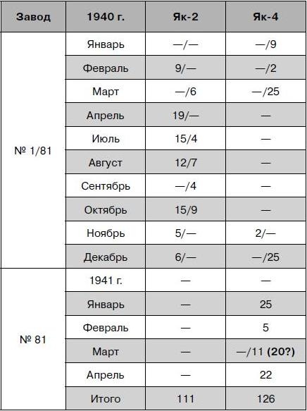 Як-2/Як-4 и другие ближние бомбардировщики Яковлева Як-2/Як-4 и другие ближние бомбардировщики Яковлева