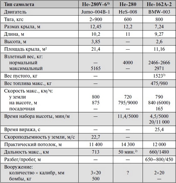 Реактивные первенцы СССР - МиГ-9, Як-15, Су-9, Ла-150, Ту-12, Ил-22 Реактивные первенцы СССР - МиГ-9, Як-15, Су-9, Ла-150, Ту-12, Ил-22