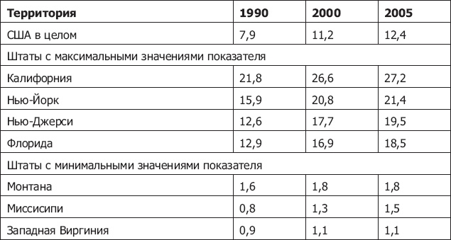 Демография регионов Земли Демография регионов Земли