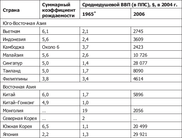 Демография регионов Земли Демография регионов Земли