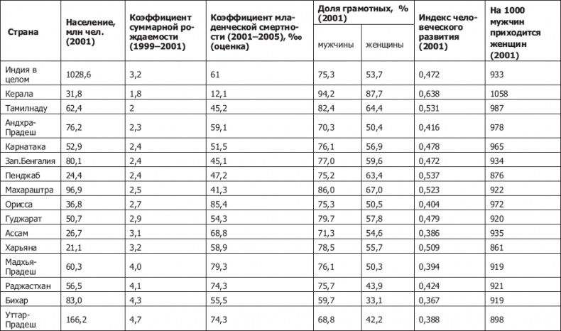 Демография регионов Земли Демография регионов Земли