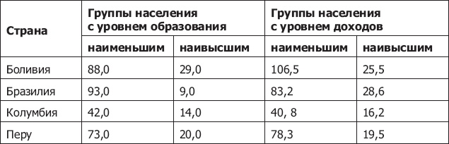 Демография регионов Земли Демография регионов Земли