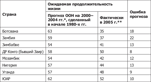 Демография регионов Земли Демография регионов Земли