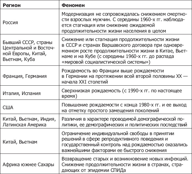 Демография регионов Земли Демография регионов Земли