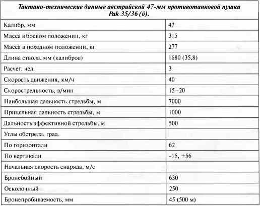 Противотанковая артиллерия Вермахта во Второй Мировой войне. От "дверных колотушек" до "убийц танков" Противотанковая артиллерия Вермахта во Второй Мировой войне. От "дверных колотушек" до "убийц танков"