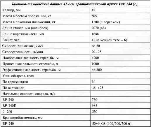 Противотанковая артиллерия Вермахта во Второй Мировой войне. От "дверных колотушек" до "убийц танков" Противотанковая артиллерия Вермахта во Второй Мировой войне. От "дверных колотушек" до "убийц танков"
