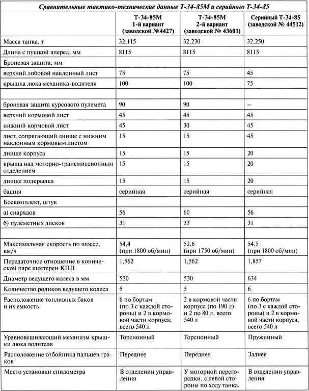 Наследники «Тридцатьчетверки» – Т-34М, Т-43, Т-34-100, Т-44 Наследники «Тридцатьчетверки» – Т-34М, Т-43, Т-34-100, Т-44