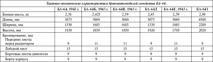 Броня на колесах. История советского бронеавтомобиля 1925-1945 гг. Броня на колесах. История советского бронеавтомобиля 1925-1945 гг.