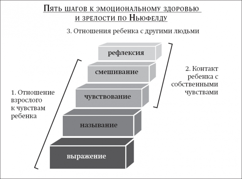 Покой, игра, развитие