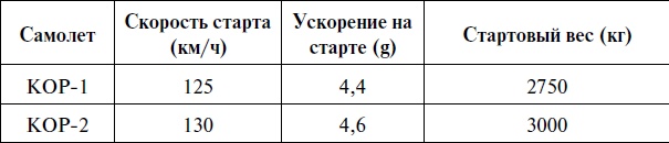 Утерянные победы советской авиации