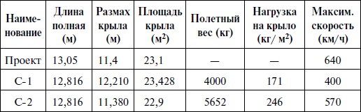 Утерянные победы советской авиации