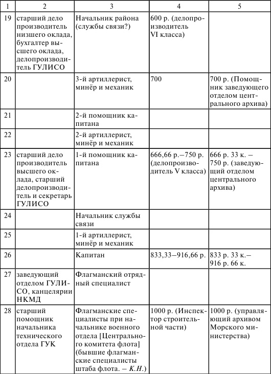 Флот, революция и власть в России. 1917-1921 Флот, революция и власть в России. 1917-1921