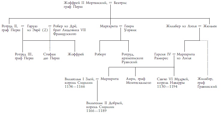 Расцвет и закат Сицилийского королевства. Нормандцы в Сицилии. 1130-1194 Расцвет и закат Сицилийского королевства. Нормандцы в Сицилии. 1130-1194