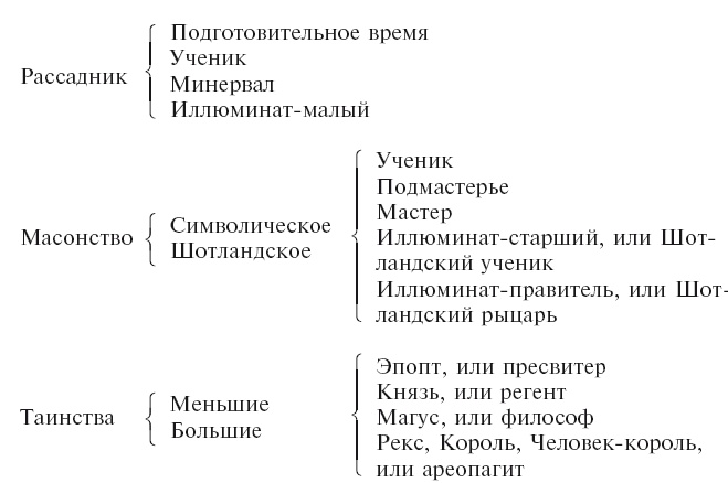 Тайные общества всех веков и стран Тайные общества всех веков и стран