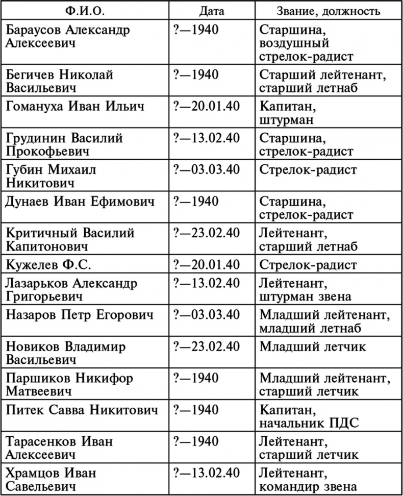 Воздушные разведчики – глаза фронта. Хроника одного полка. 1941–1945 Воздушные разведчики – глаза фронта. Хроника одного полка. 1941–1945