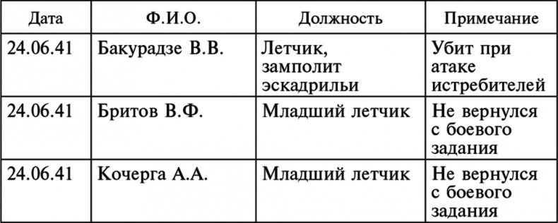 Воздушные разведчики – глаза фронта. Хроника одного полка. 1941–1945 Воздушные разведчики – глаза фронта. Хроника одного полка. 1941–1945