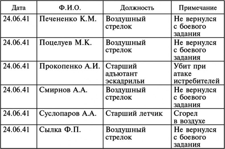 Воздушные разведчики – глаза фронта. Хроника одного полка. 1941–1945 Воздушные разведчики – глаза фронта. Хроника одного полка. 1941–1945