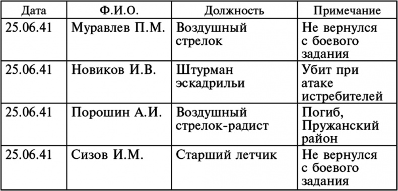 Воздушные разведчики – глаза фронта. Хроника одного полка. 1941–1945 Воздушные разведчики – глаза фронта. Хроника одного полка. 1941–1945